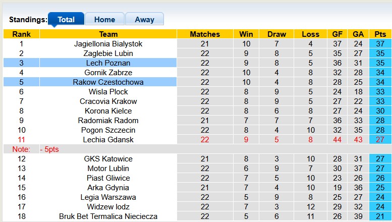 Nhận định, soi kèo Lech Poznan vs Rakow Czestochowa, 23h30 ngày 1/3: Sân nhà vẫn hơn - Ảnh 4