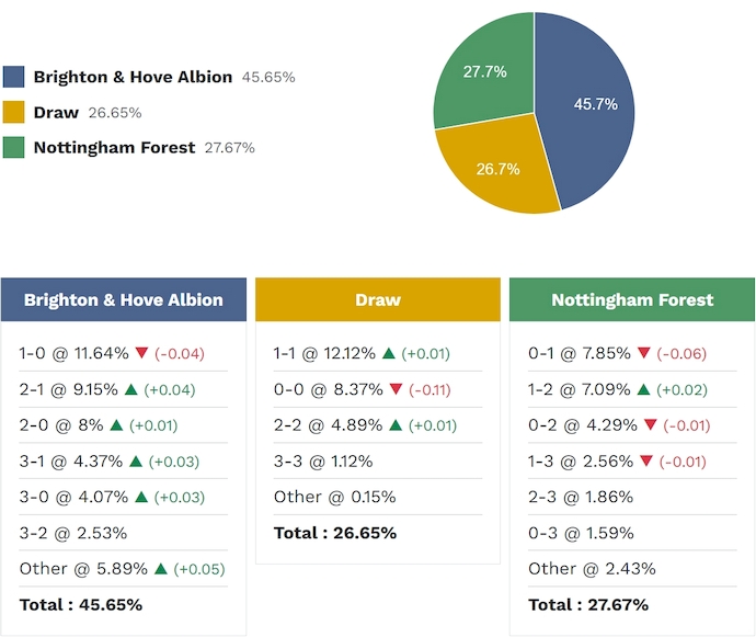 Siêu máy tính dự đoán Brighton vs Nottingham, 21h00 ngày 1/3 - Ảnh 2