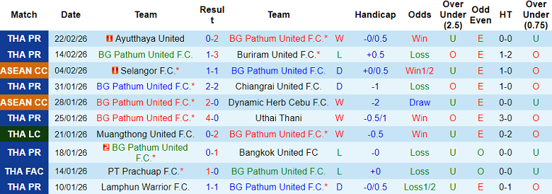 Nhận định soi kèo BG Pathum United vs Sukhothai, 18h30 ngày 1/3: Thua tiếp - Ảnh 1