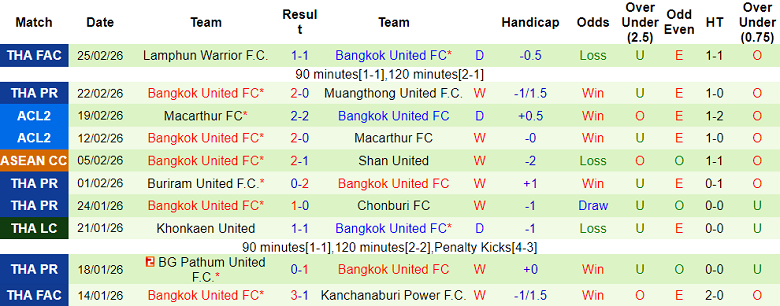 Nhận định soi kèo Lamphun Warrior vs Bangkok United, 18h30 ngày 28/2: Nối dài ngày vui - Ảnh 2