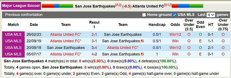 Nhận định, soi kèo San Jose Earthquakes vs Atlanta United, 7h30 ngày 1/3: Đổi gió - Ảnh 2