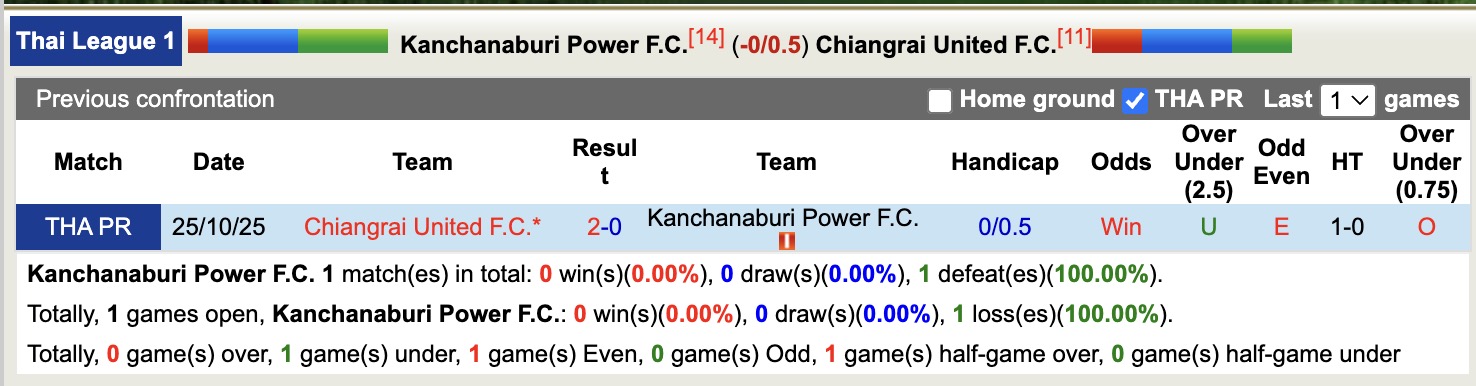 Nhận định, soi kèo Kanchanaburi Power vs Chiangrai United, 18h00 ngày 1/3: Ngày càng chìm sâu - Ảnh 3