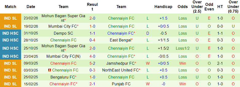 Nhận định soi kèo Odisha vs Chennaiyin, 18h30 ngày 1/3: Khó hòa - Ảnh 2