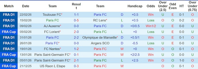 Nhận định, soi kèo Paris FC vs Nice, 21h00 ngày 1/3: Cuộc chiến sinh tồn - Ảnh 1