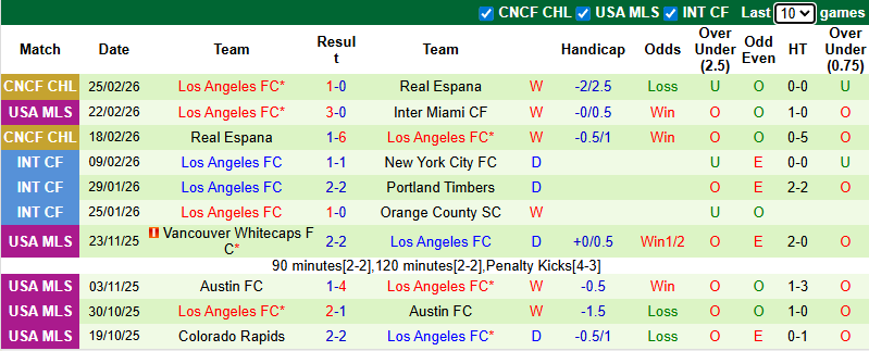 Nhận định, soi kèo Houston Dynamo vs Los Angeles FC, 8h30 ngày 1/3: Thăng hoa - Ảnh 3