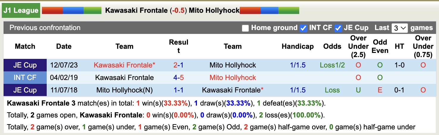 Nhận định, soi kèo Kawasaki Frontale vs Mito Hollyhock, 14h00 ngày 1/3: Không hề ngon ăn - Ảnh 3