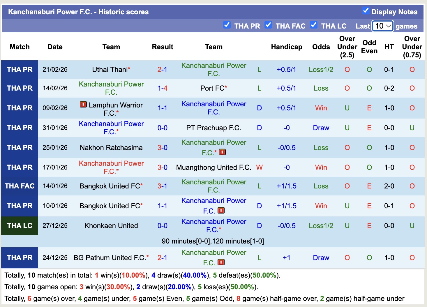 Nhận định, soi kèo Kanchanaburi Power vs Chiangrai United, 18h00 ngày 1/3: Ngày càng chìm sâu - Ảnh 5