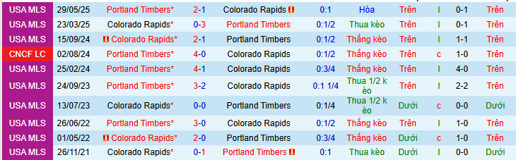 Nhận định, soi kèo Colorado Rapids vs Portland Timbers - Ảnh 4