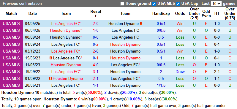 Nhận định, soi kèo Houston Dynamo vs Los Angeles FC, 8h30 ngày 1/3: Thăng hoa - Ảnh 4