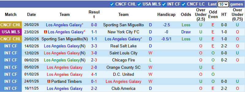 Nhận định, soi kèo LA Galaxy vs Charlotte, 10h30 ngày 1/3: Chiến thắng đầu tay - Ảnh 2