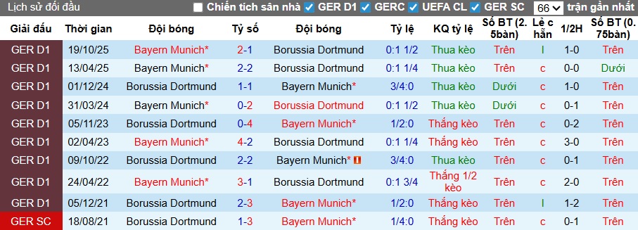 Nhận định, soi kèo Dortmund vs Bayern Munich, 00h30 ngày 1/3: Chờ mưa bàn thắng - Ảnh 2