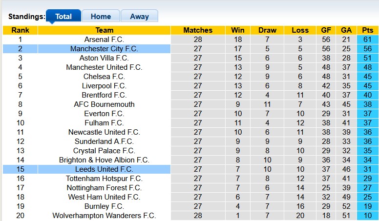 Nhận định, soi kèo Leeds vs Man City, 0h30 ngày 1/3: Gục ngã ở Elland Roard - Ảnh 4