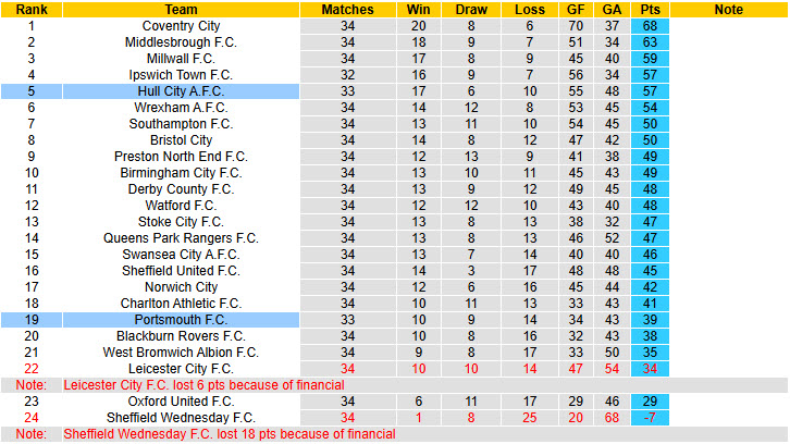 Nhận định, soi kèo Portsmouth vs Hull City, 19h30 ngày 28/2: Bầy hổ tự tin có điểm - Ảnh 5