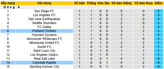 Nhận định, soi kèo Colorado Rapids vs Portland Timbers - Ảnh 5