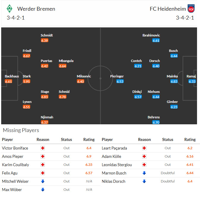 Nhận định, soi kèo Werder Bremen vs Heidenheim, 21h30 ngày 28/2: Cơ hội cho bầy sói - Ảnh 5