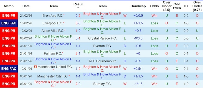 Nhận định, soi kèo Brighton vs Nottingham, 21h00 ngày 1/3: Nỗ lực trụ hạng - Ảnh 1