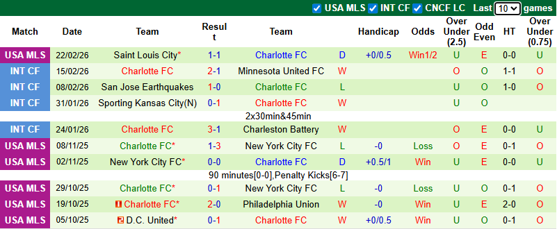 Nhận định, soi kèo LA Galaxy vs Charlotte, 10h30 ngày 1/3: Chiến thắng đầu tay - Ảnh 3