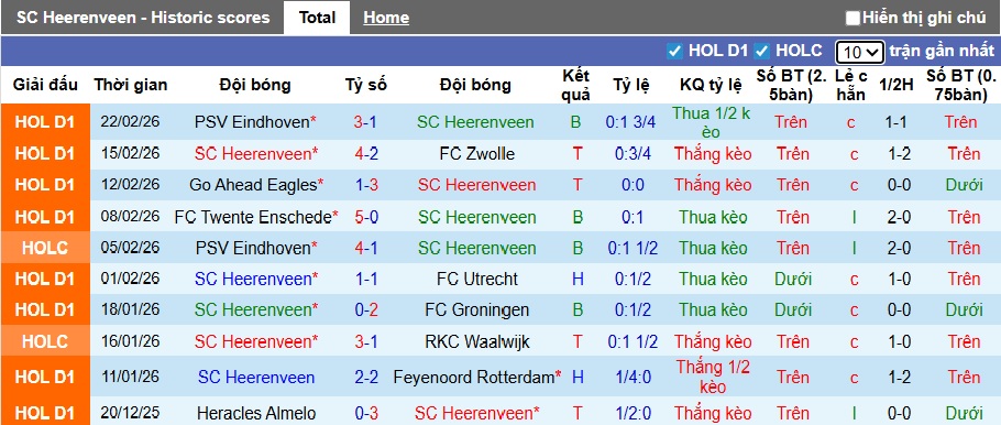 Nhận định, soi kèo Heerenveen vs Sparta Rotterdam, 22h30 ngày 28/2: Khó phân thắng bại - Ảnh 4