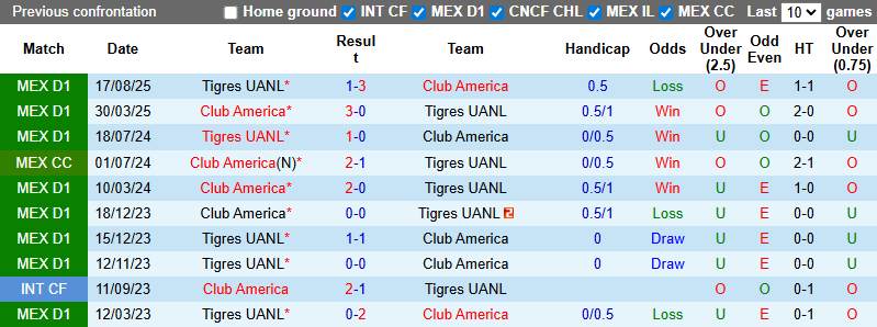 Nhận định, soi kèo Club America vs Tigres UANL, 10h10 ngày 1/3: Thất bại thứ 3 - Ảnh 4