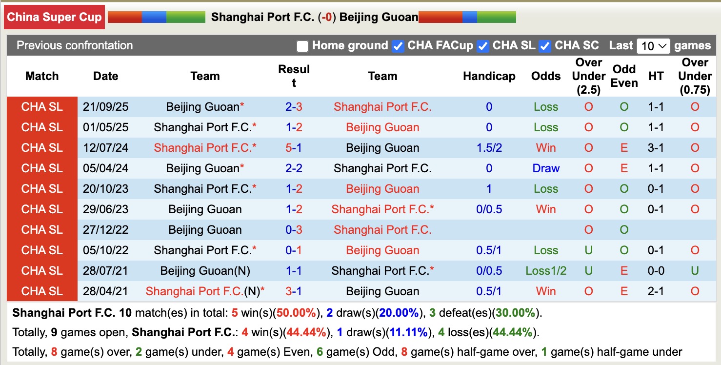 Nhận định, soi kèo Shanghai Port vs Beijing Guoan, 14h30 ngày 1/3: Tin vào Shanghai Port - Ảnh 2