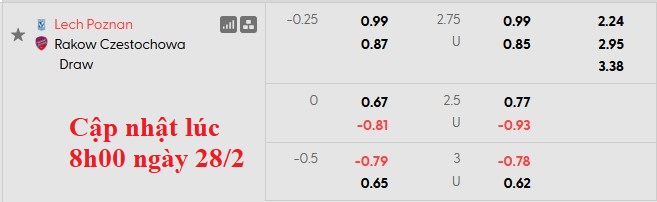 Nhận định, soi kèo Lech Poznan vs Rakow Czestochowa, 23h30 ngày 1/3: Sân nhà vẫn hơn - Ảnh 5