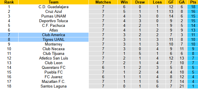 Nhận định, soi kèo Club America vs Tigres UANL, 10h10 ngày 1/3: Thất bại thứ 3 - Ảnh 5