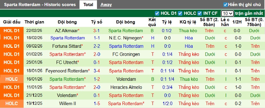 Nhận định, soi kèo Heerenveen vs Sparta Rotterdam, 22h30 ngày 28/2: Khó phân thắng bại - Ảnh 3