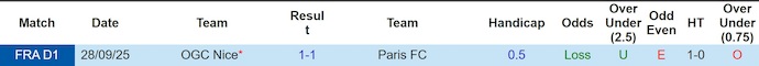 Nhận định, soi kèo Paris FC vs Nice, 21h00 ngày 1/3: Cuộc chiến sinh tồn - Ảnh 3