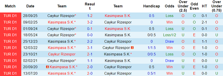 Nhận định soi kèo Kasimpasa vs Rizespor, 17h30 ngày 28/2: Dễ hòa - Ảnh 3