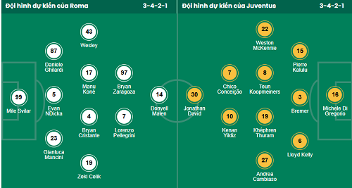 Nhận định, soi kèo AS Roma vs Juventus - Ảnh 2