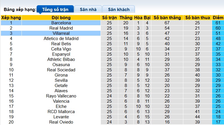 Nhận định, soi kèo Barca vs Villarreal, 22h15 ngày 28/2: Khó thắng cách biệt - Ảnh 1