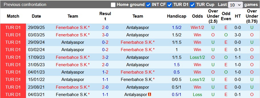 Nhận định, soi kèo Antalyaspor vs Fenerbahce, 0h00 ngày 2/3: Đánh chiếm ngôi đầu - Ảnh 3
