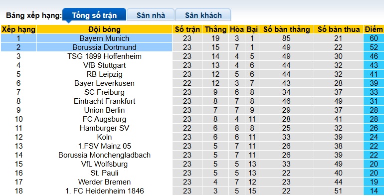 Siêu máy tính dự đoán Dortmund vs Bayern Munich, 00h30 ngày 1/3 - Ảnh 1