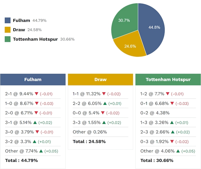 Siêu máy tính dự đoán Fulham vs Tottenham, 21h00 ngày 1/3 - Ảnh 2
