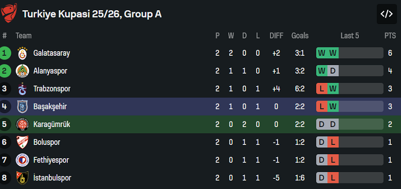 Nhận định, soi kèo Fatih Karagumruk vs Istanbul BB, 19h30 ngày 4/2: Hoàn tất hat-trick - Ảnh 4