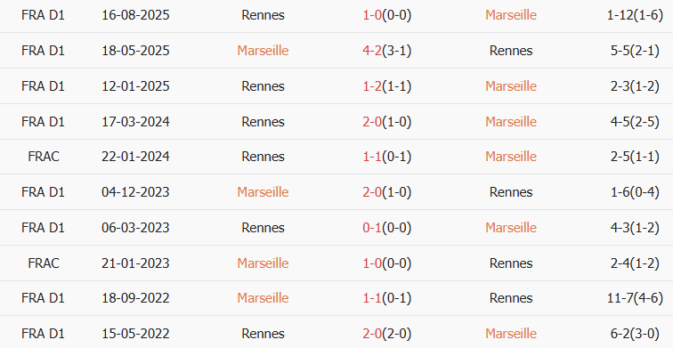 Soi kèo góc Marseille vs Rennes, 3h10 ngày 04/02 - Ảnh 3