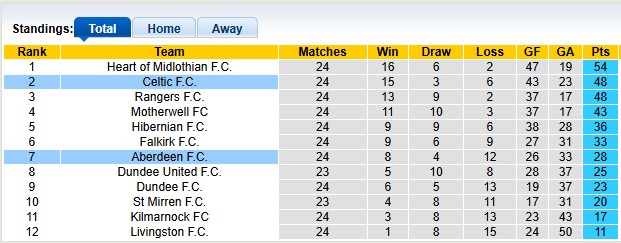 Nhận định, soi kèo Aberdeen vs Celtic, 3h00 ngày 5/2: Lại vấp - Ảnh 4