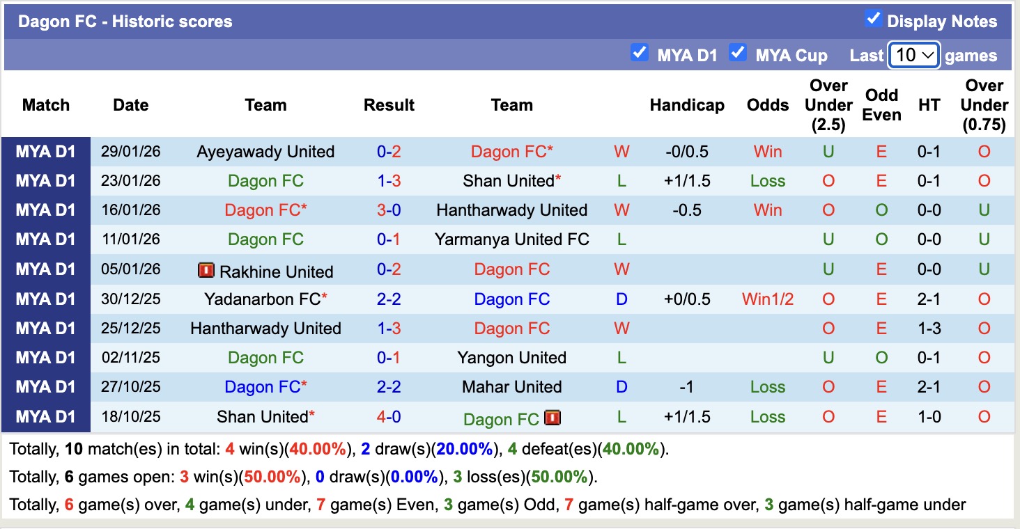 Nhận định, soi kèo Dagon Port vs Dagon, 16h00 ngày 4/2: Tưng bừng bắn phá - Ảnh 3