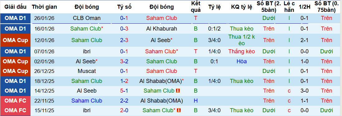Nhận định, soi kèo Saham Club vs Sohar Club, 22h45 ngày 3/2: Khách vui vẻ ra về - Ảnh 2