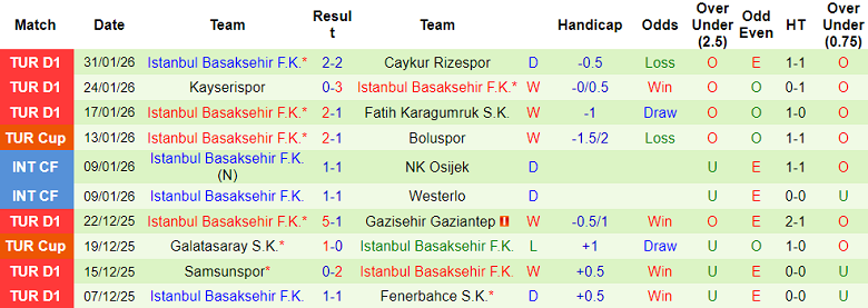 Nhận định, soi kèo Fatih Karagumruk vs Istanbul BB, 19h30 ngày 4/2: Hoàn tất hat-trick - Ảnh 2