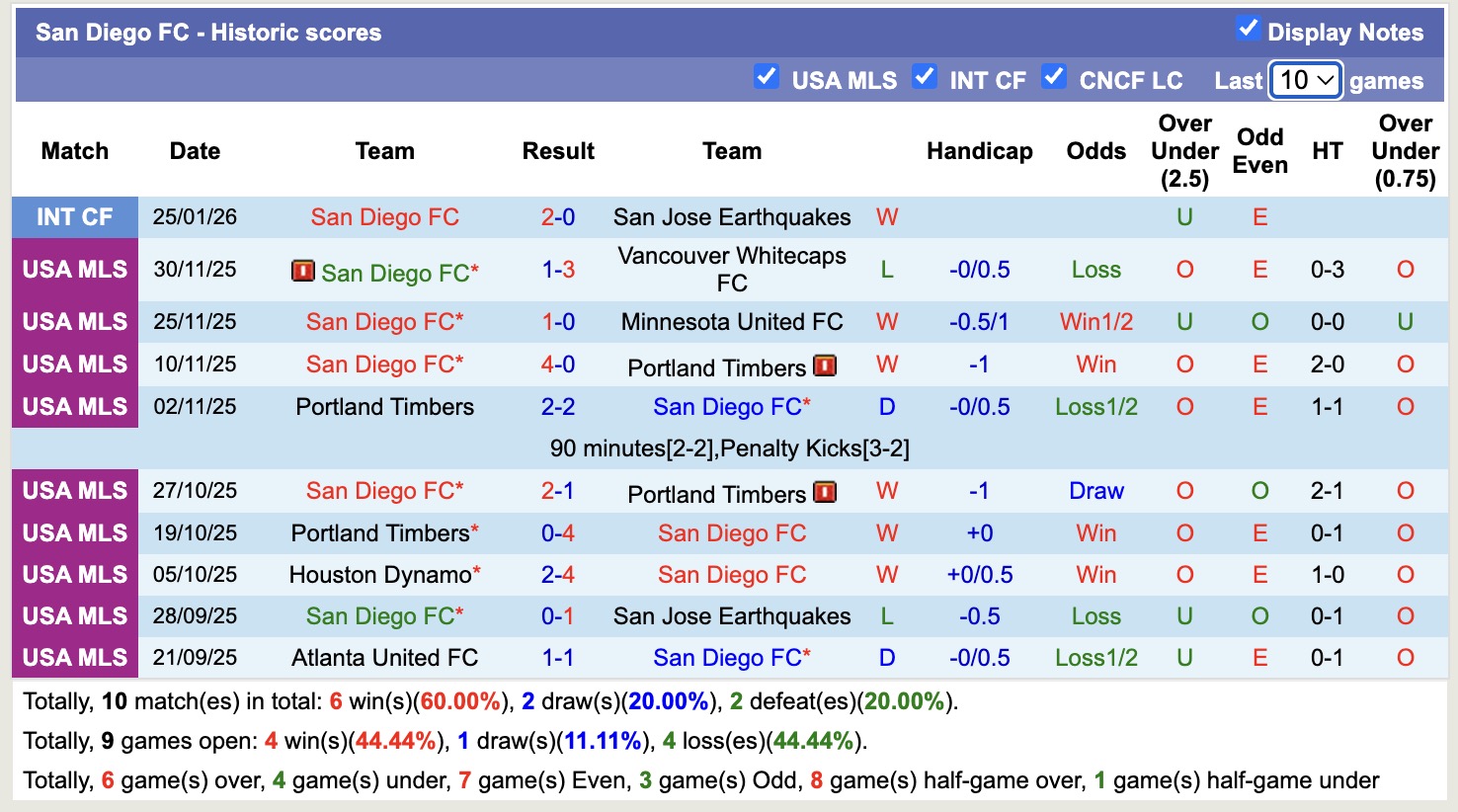 Nhận định, soi kèo San Diego FC vs Pumas UNAM, 11h00 ngày 4/2: Khó nhằn ma mới - Ảnh 3