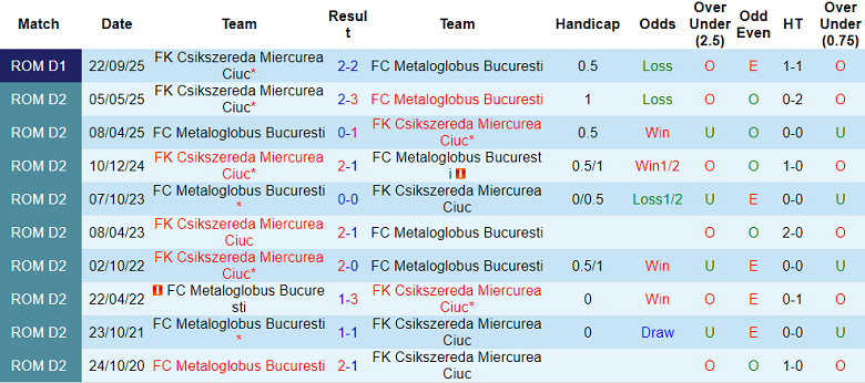 Nhận định, soi kèo Metaloglobus vs Csikszereda, 21h00 ngày 4/2: Dễ hòa - Ảnh 2