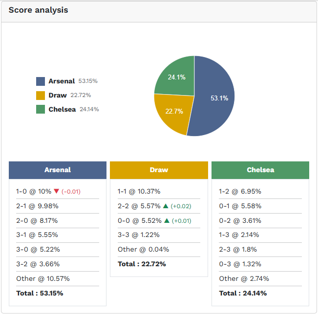 Siêu máy tính dự đoán Arsenal vs Chelsea, 3h00 ngày 4/2 - Ảnh 1