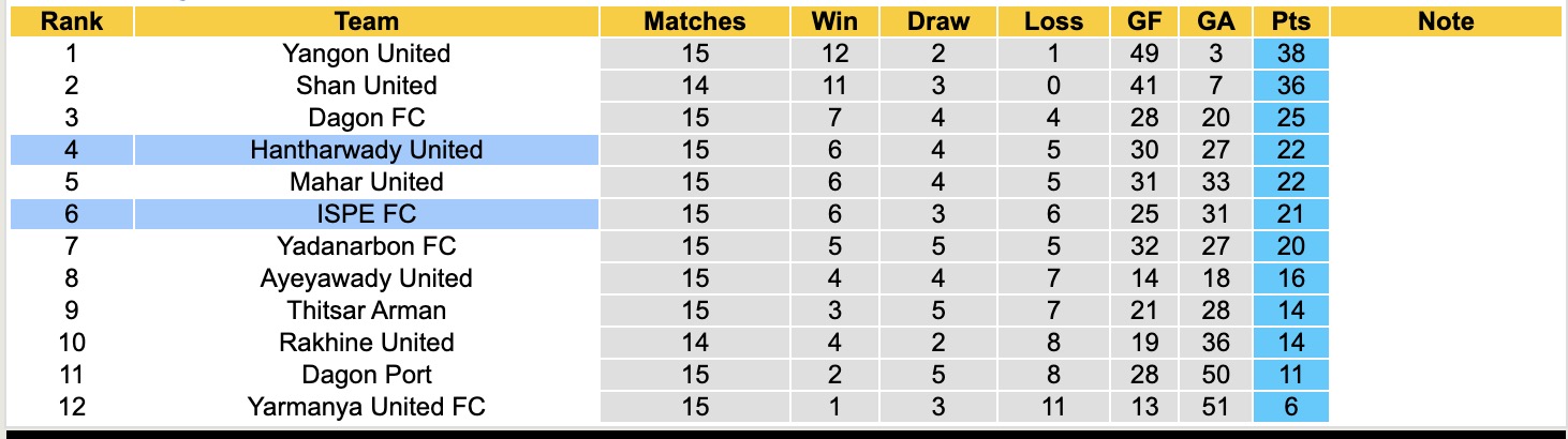 Nhận định, soi kèo Hantharwady United vs ISPE, 16h30 ngày 4/2: Tin vào Hantharwady United - Ảnh 1