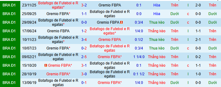 Nhận định, soi kèo Gremio FBPA vs Botafogo - Ảnh 4