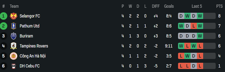 Nhận định, soi kèo Selangor vs BG Pathum United, 19h30 ngày 4/2: Quyết đấu - Ảnh 3