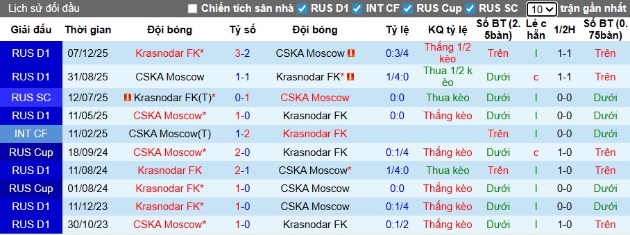 Nhận định, soi kèo CSKA Moscow vs Krasnodar, 23h15 ngày 3/2: Khó cho CSKA Moscow - Ảnh 1