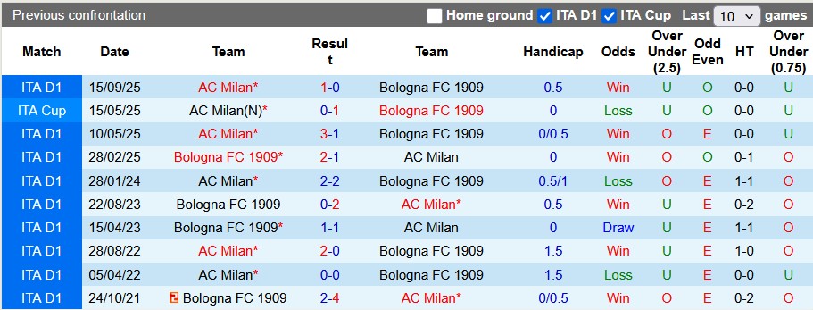 Nhận định, soi kèo Bologna vs AC Milan, 2h45 ngày 4/2: Sa lầy tại Dall'Ara - Ảnh 3