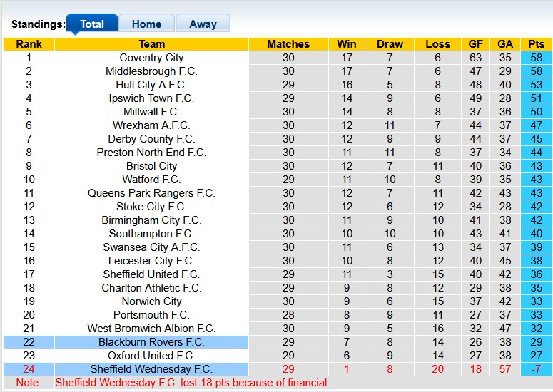 Nhận định, soi kèo Blackburn vs Sheffield Wed, 2h45 ngày 4/2: Kéo nhau xuống bùn - Ảnh 4