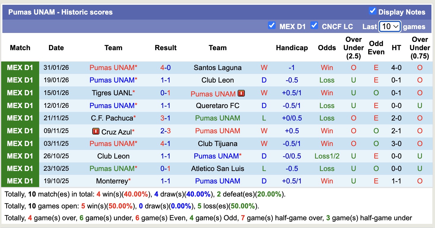 Nhận định, soi kèo San Diego FC vs Pumas UNAM, 11h00 ngày 4/2: Khó nhằn ma mới - Ảnh 2